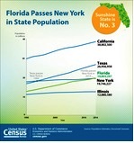 Florida grows past New York